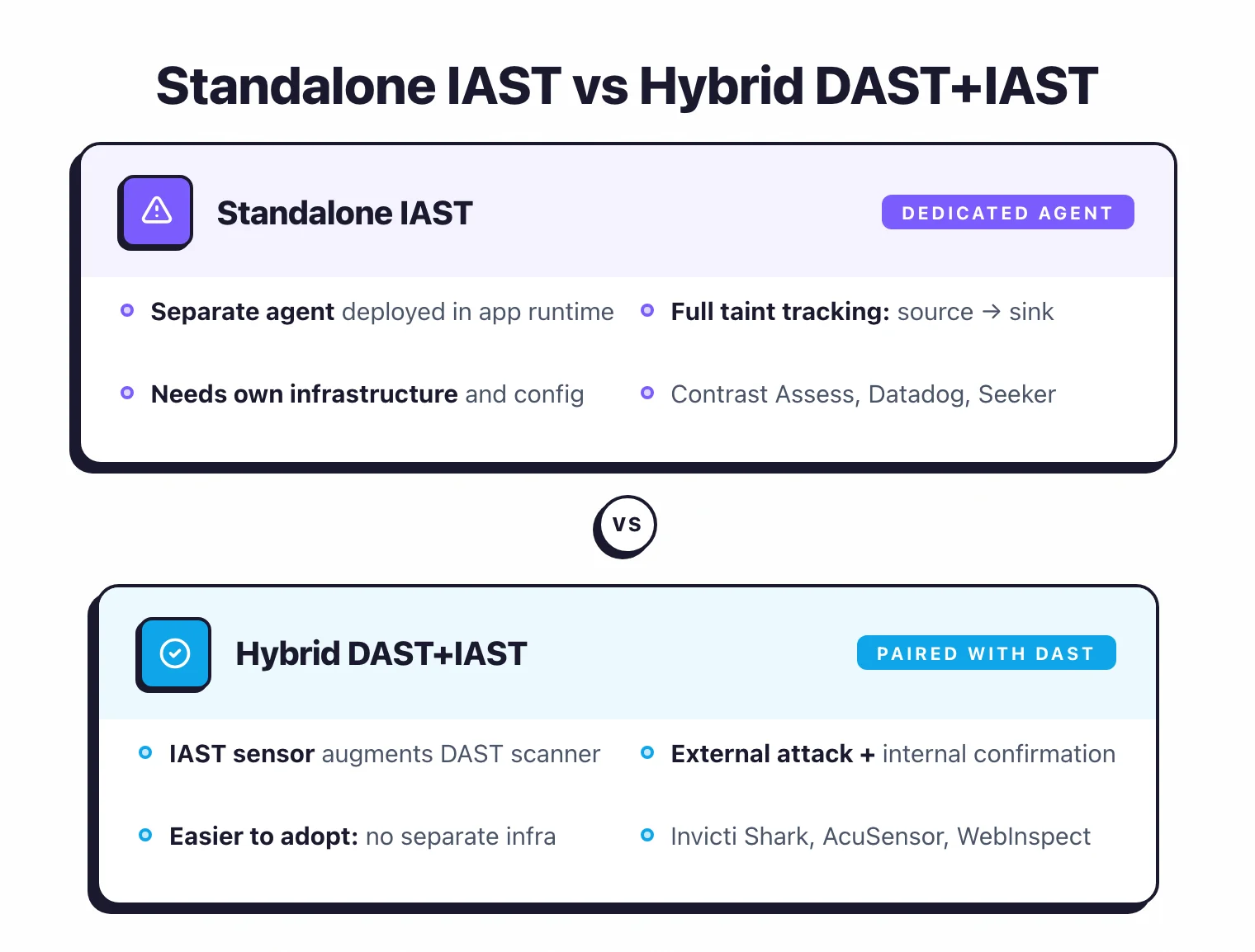 Standalone IAST deploys a dedicated agent with full taint tracking from source to sink, used by Contrast Assess, Datadog, and Seeker. Hybrid DAST+IAST pairs an IAST sensor with a DAST scanner for external attack plus internal confirmation, used by Invicti Shark, AcuSensor, and WebInspect.