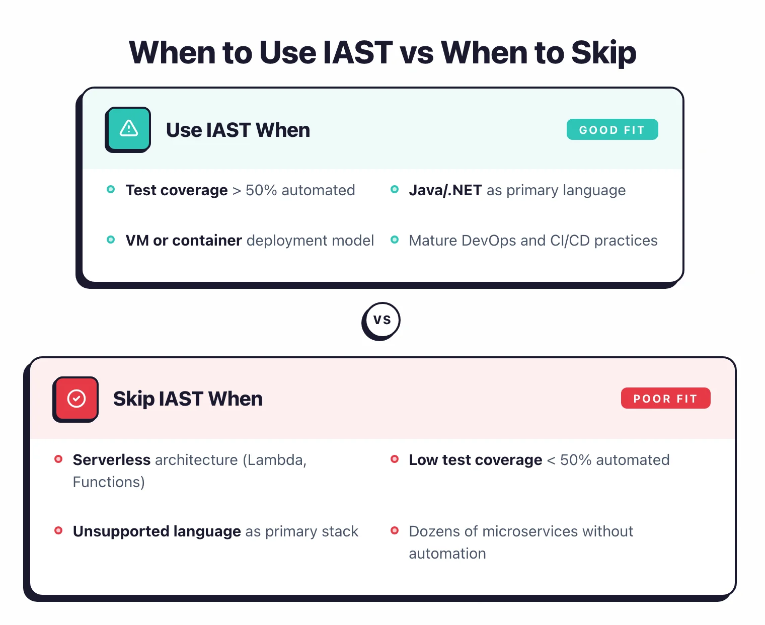 When to use IAST: test coverage above 50% automated, Java or .NET primary language, VM or container deployment, mature DevOps practices. When to skip IAST: serverless architecture, low test coverage, unsupported primary language, dozens of microservices without automation.