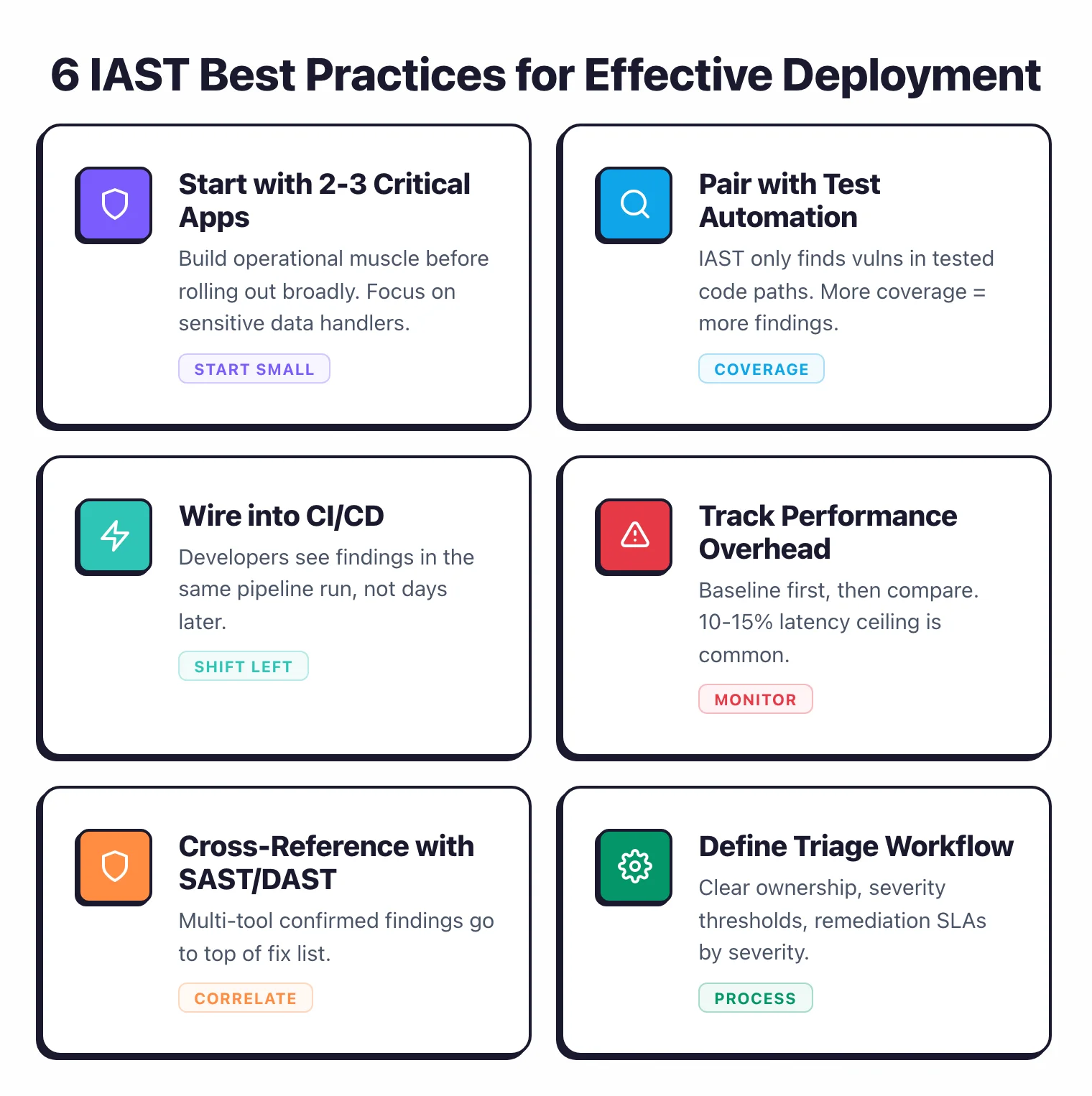 6 IAST best practices: start with 2-3 critical apps, pair with test automation for coverage, wire into CI/CD for shift-left, track performance overhead with 10-15% ceiling, cross-reference with SAST and DAST, and define triage workflow with severity thresholds
