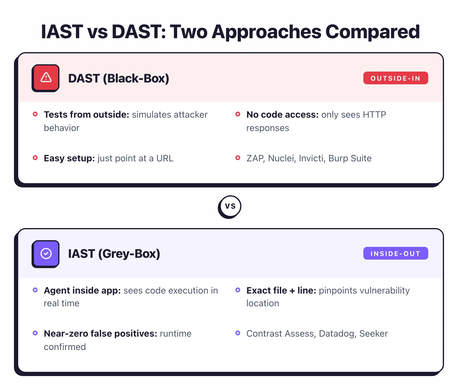 Side-by-side comparison of DAST external black-box scanning versus IAST internal grey-box agent approach