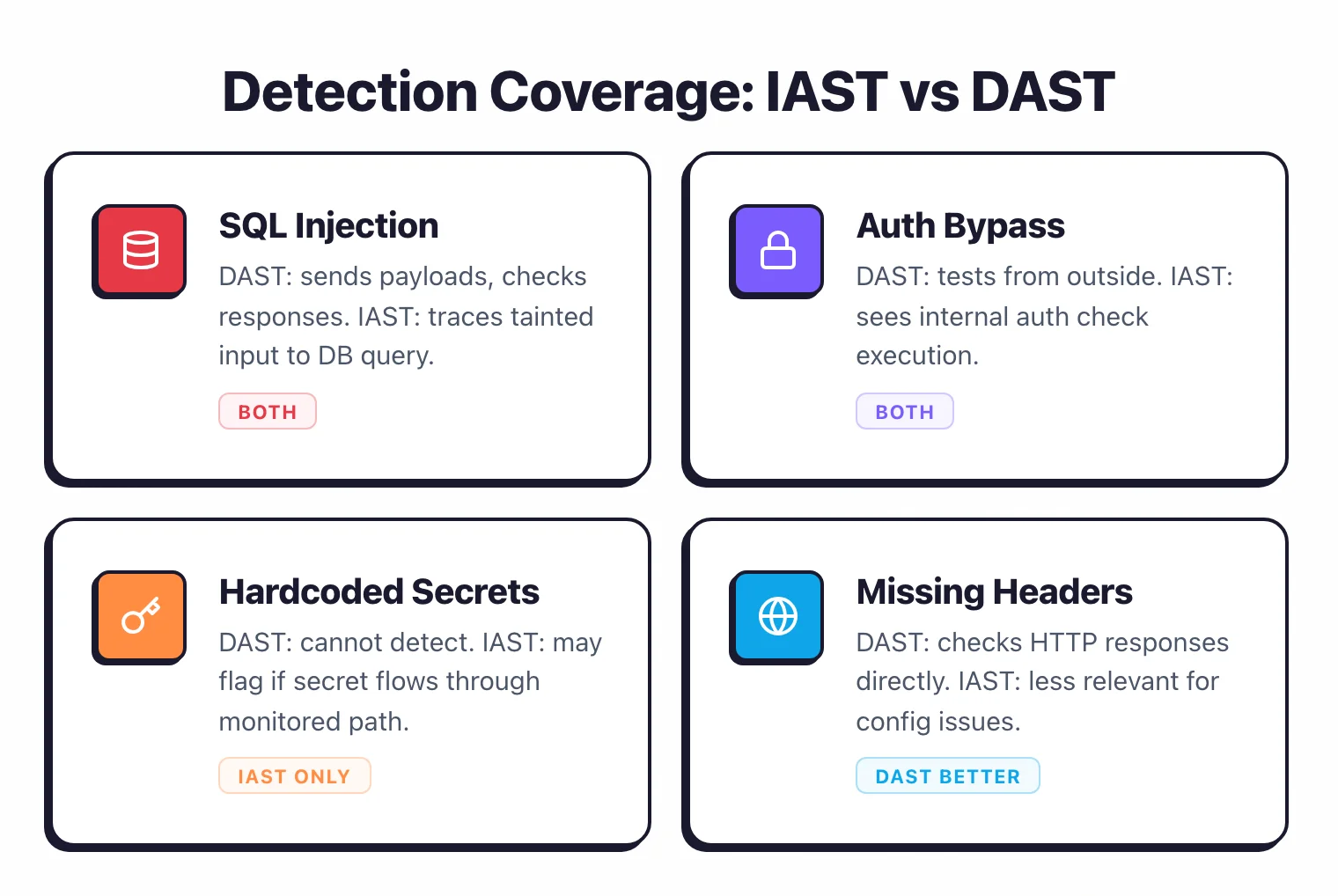 Detection comparison showing vulnerability types caught by DAST versus IAST and their overlap areas