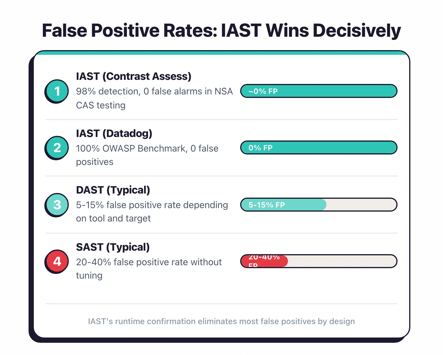 False positive rate comparison showing DAST 20-40% range versus IAST under 5% with real-world triage impact