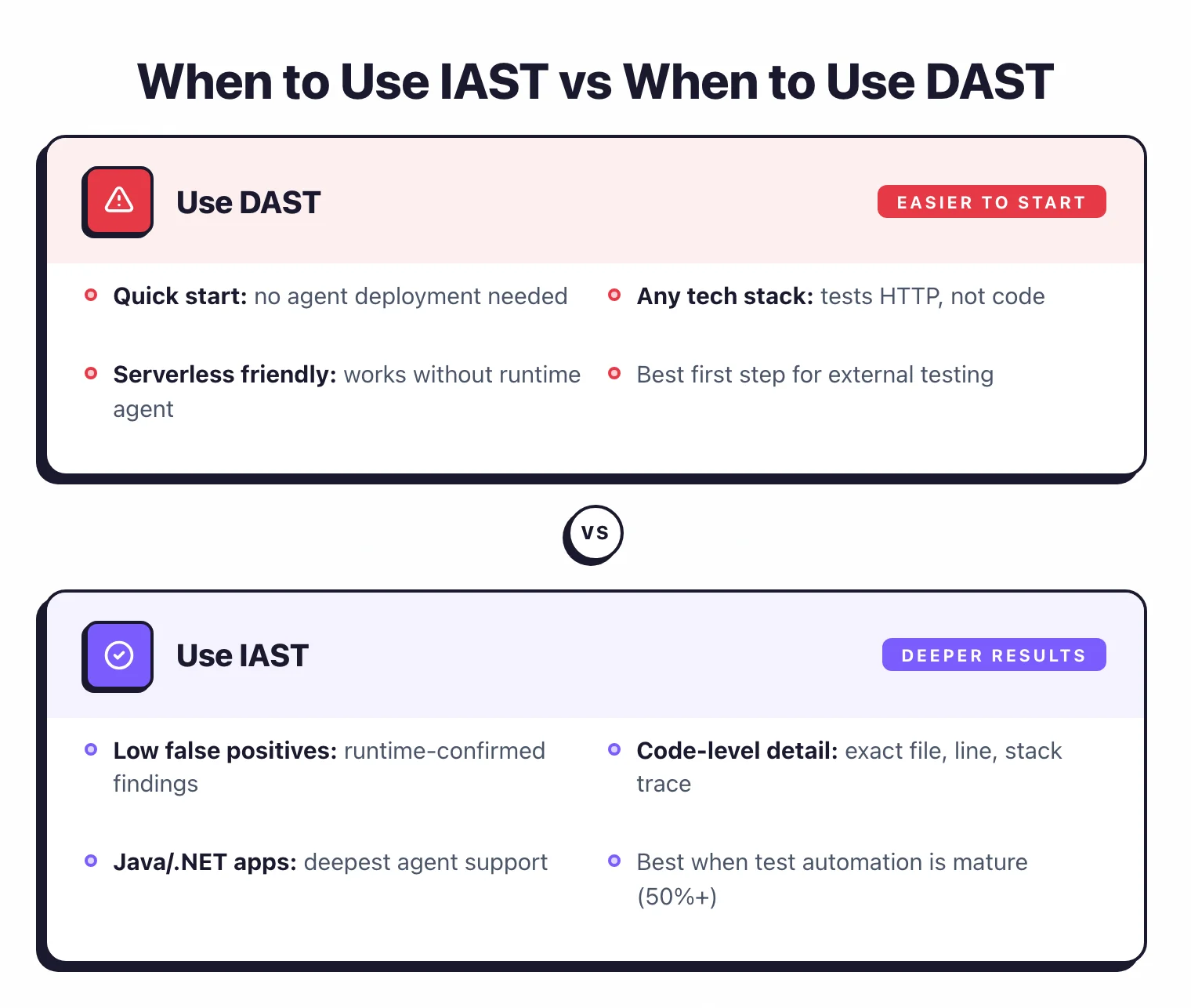 CI/CD integration comparison showing DAST post-deployment scanning versus IAST during-test agent monitoring