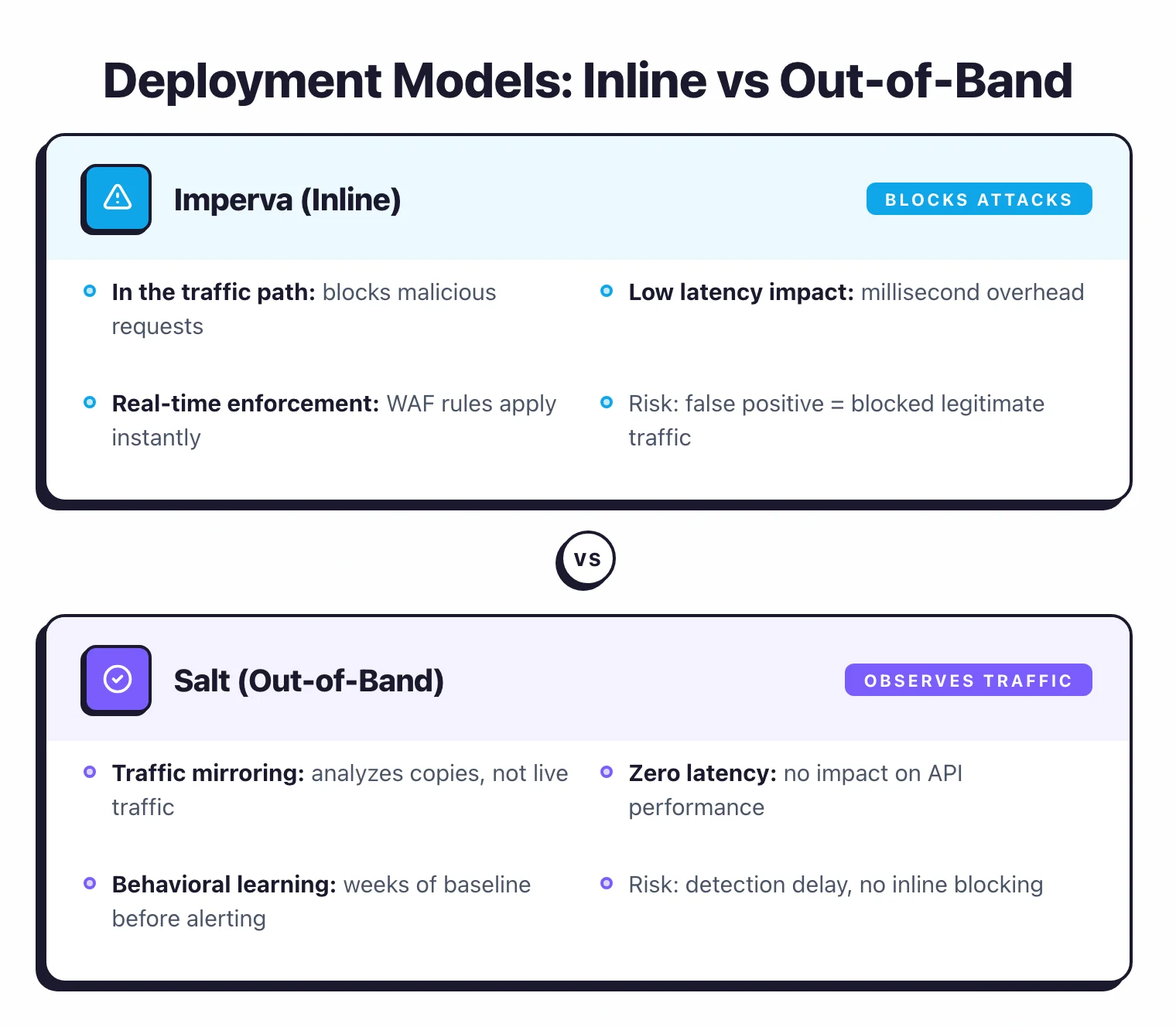 Threat detection comparison showing Imperva inline blocking versus Salt Security out-of-band behavioral analysis
