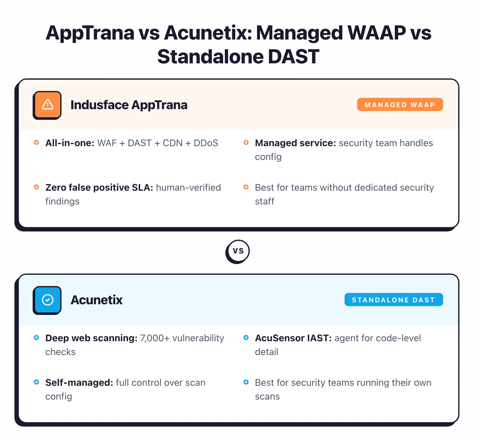 Indusface AppTrana versus Acunetix quick verdict comparing managed WAAP platform against standalone DAST scanner