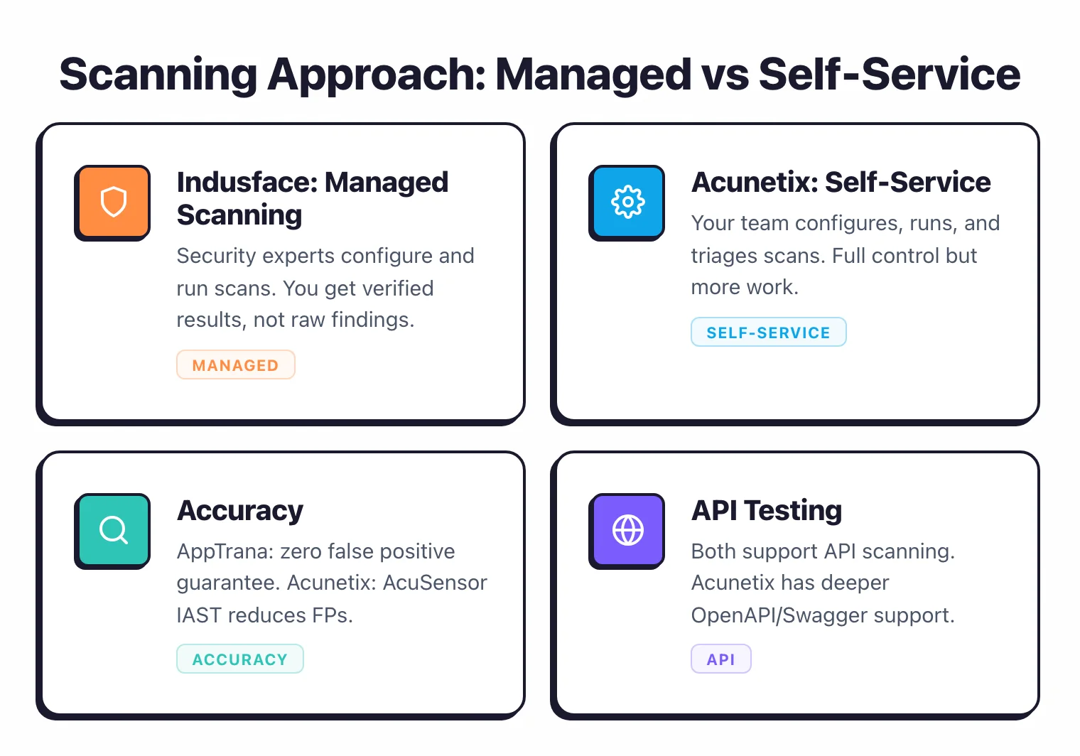 Product philosophy comparison between AppTrana managed WAAP platform approach and Acunetix pure scanner focus