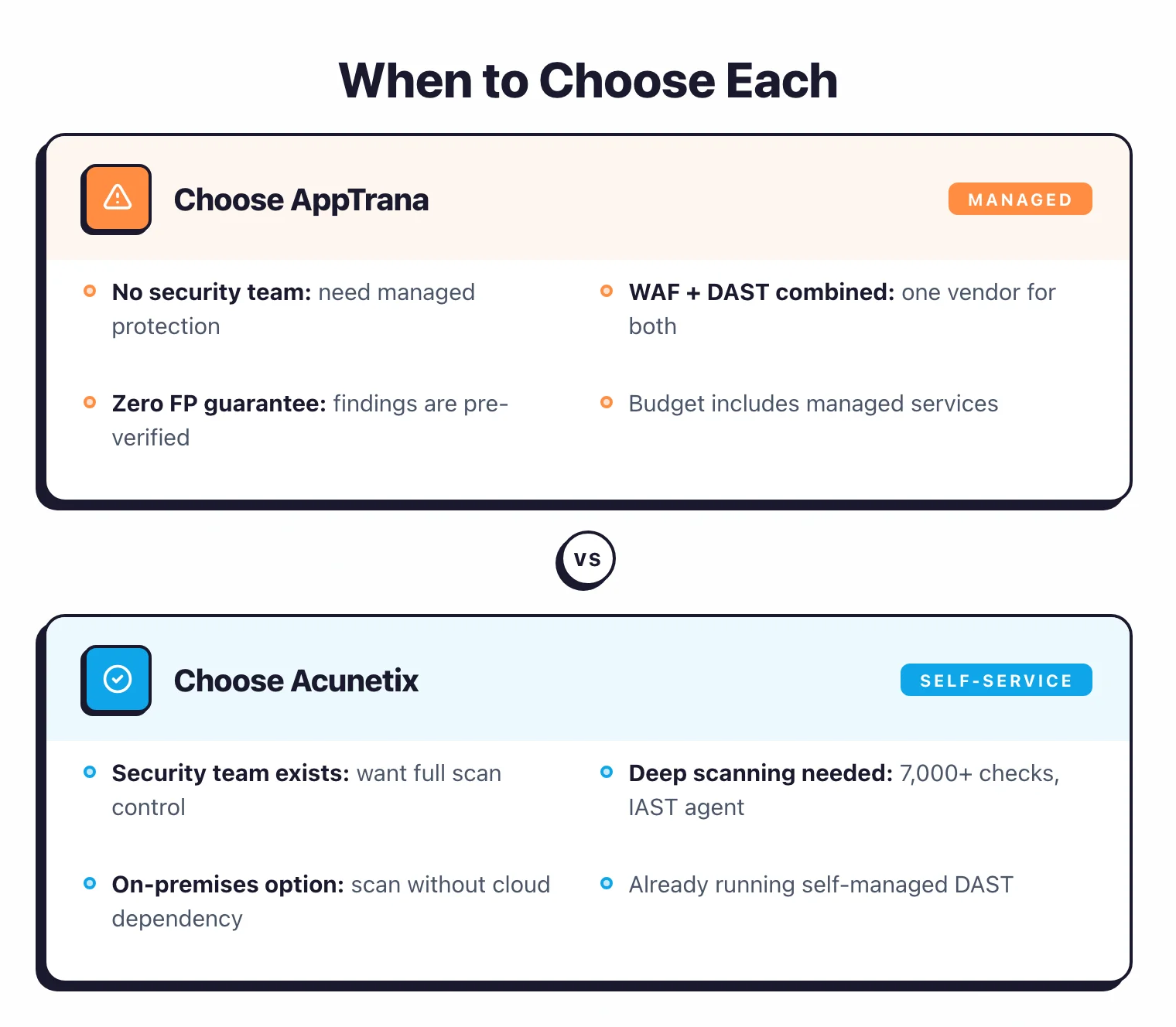 Decision guide showing when to choose AppTrana managed WAAP versus Acunetix standalone scanner