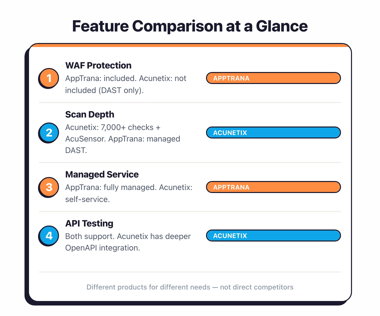 Cost structure and pricing model comparison between AppTrana per-application bundled pricing and Acunetix per-target scanner pricing