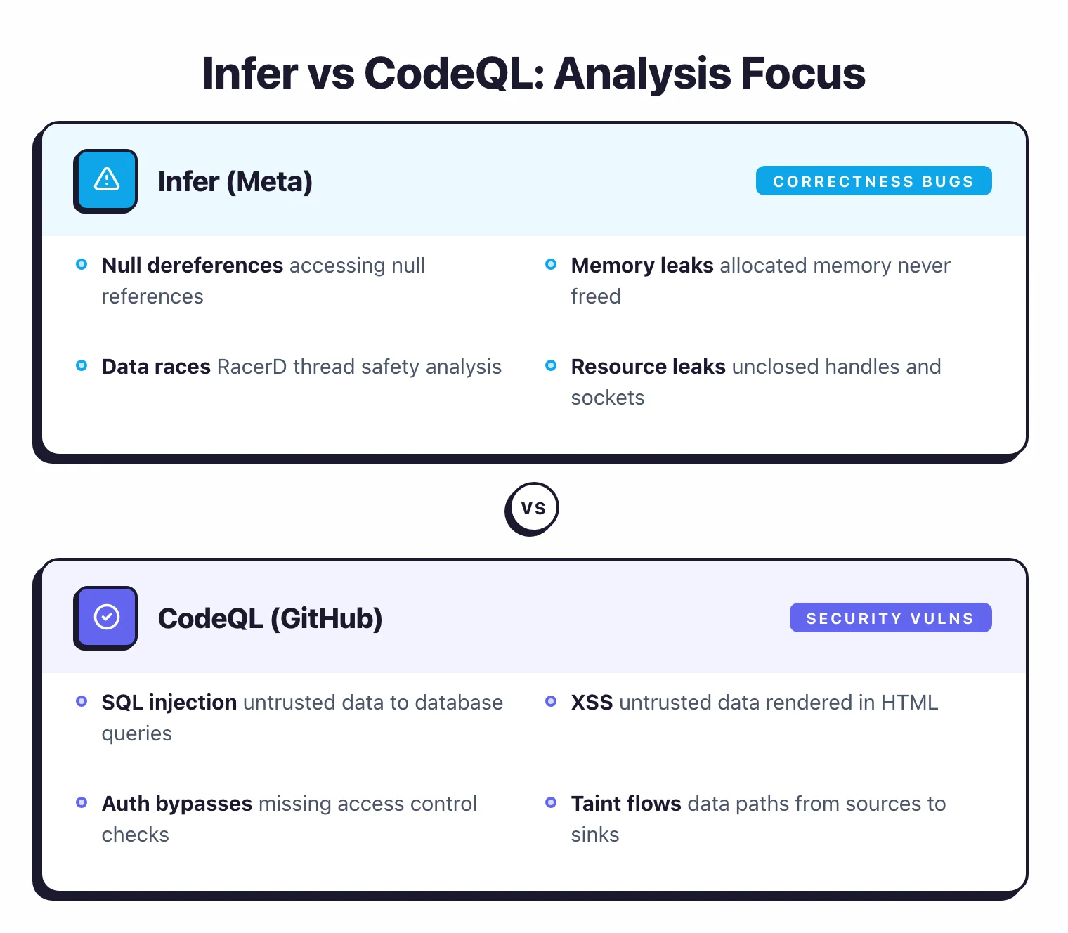 Infer versus CodeQL analysis focus showing Infer finding correctness bugs like null dereferences, memory leaks, and data races versus CodeQL finding security vulnerabilities like SQL injection, XSS, and auth bypasses