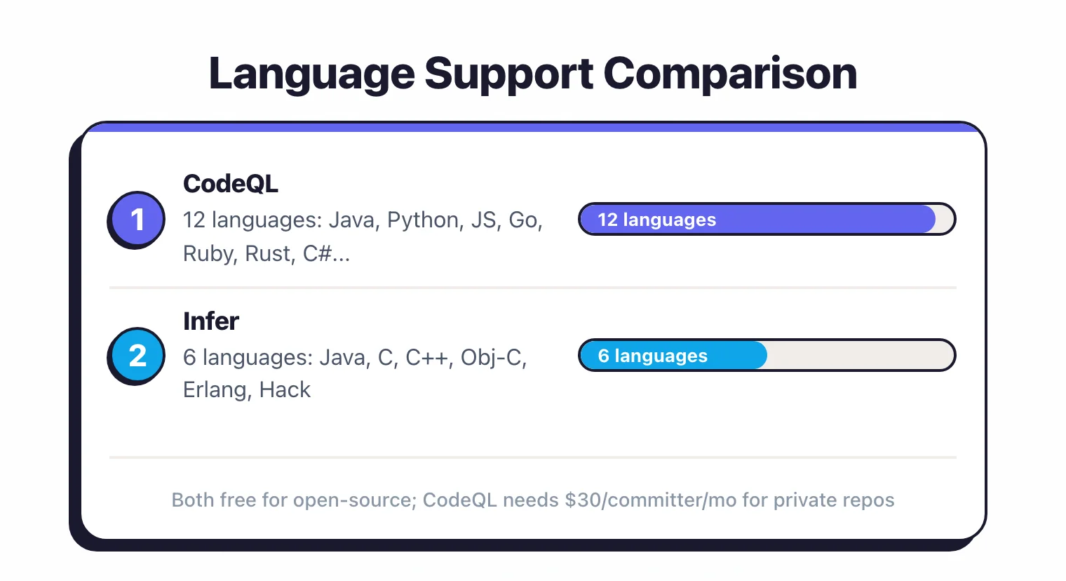 Language support comparison showing CodeQL supporting 12 languages including Java, Python, JavaScript, Go, Ruby, and Rust versus Infer supporting 6 compiled and mobile languages