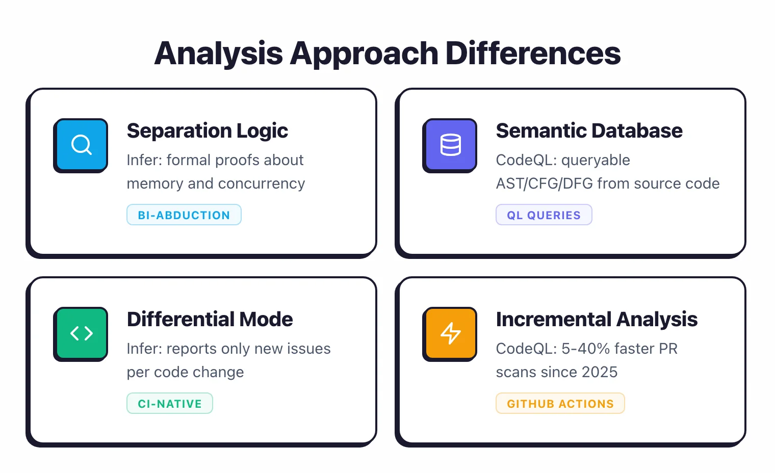 Analysis approach differences showing Infer using separation logic with bi-abduction for formal proofs about memory versus CodeQL using a queryable semantic database, plus differential mode and incremental analysis for CI workflows