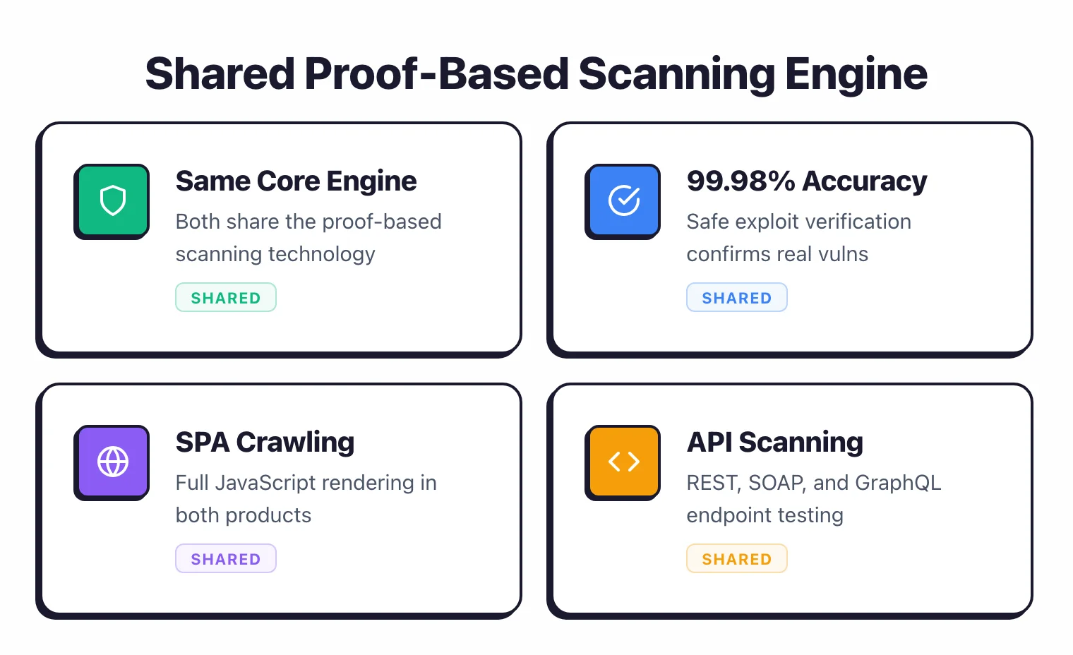 Feature grid showing shared capabilities between Invicti and Acunetix including the same proof-based scanning engine, 99.98 percent accuracy, full JavaScript SPA crawling, and REST SOAP GraphQL API scanning