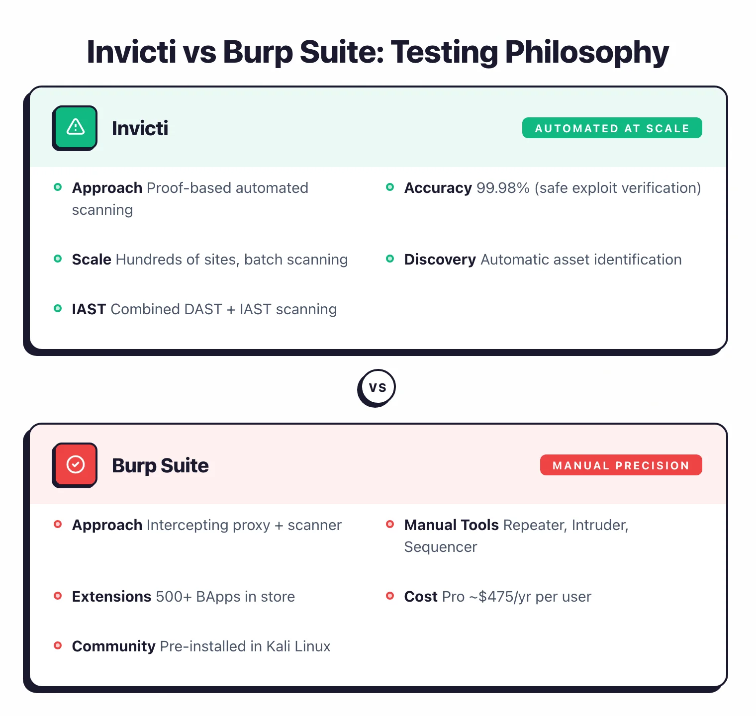 Side-by-side comparison of Invicti and Burp Suite showing Invicti with proof-based automated scanning at 99.98 percent accuracy versus Burp Suite with manual precision tools like Repeater and Intruder plus 500 BApp extensions