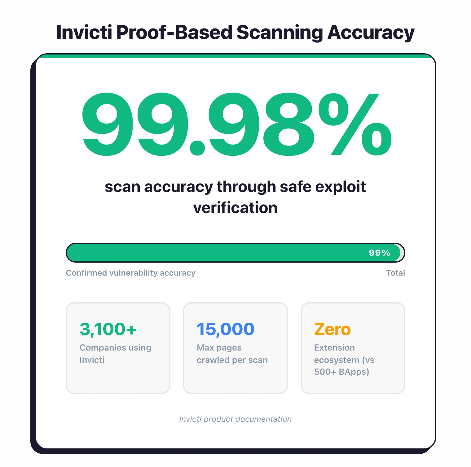 Stat showcase showing Invicti proof-based scanning achieves 99.98 percent accuracy through safe exploit verification with 3,100 companies using the platform and up to 15,000 pages crawled per scan