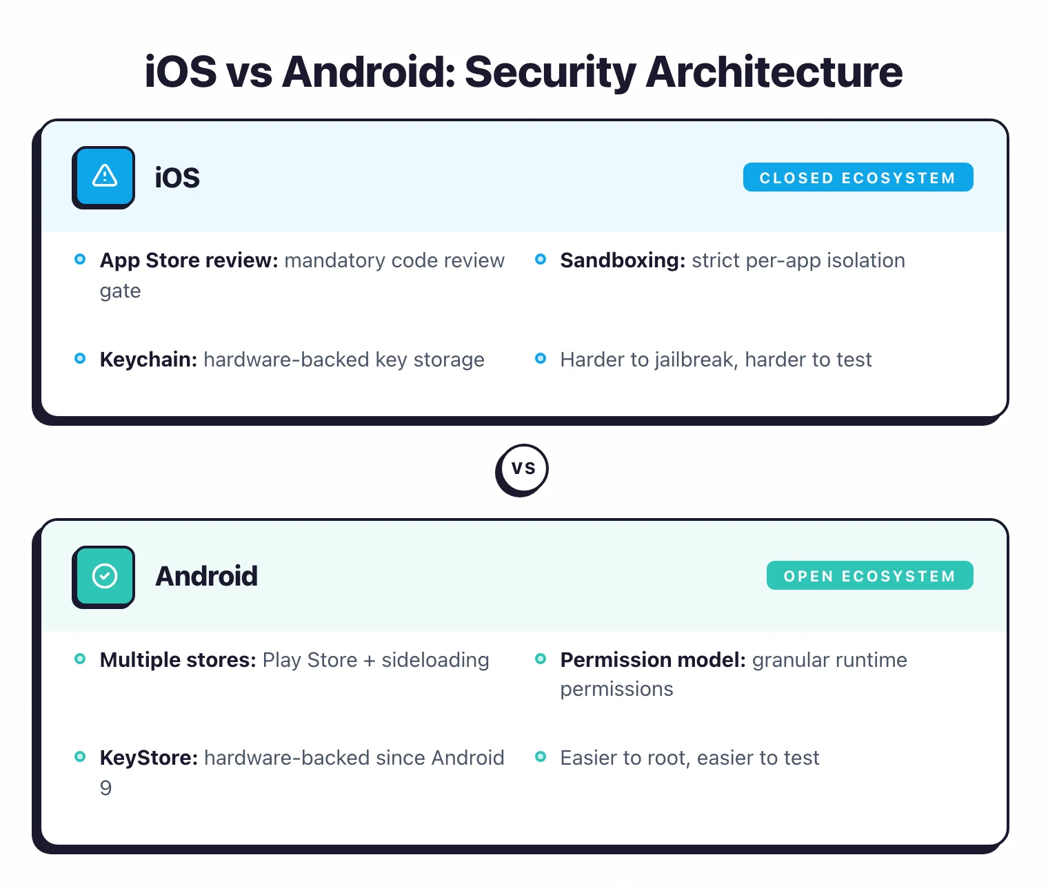 Platform architecture comparison showing iOS strict sandboxing versus Android Linux user-based isolation models