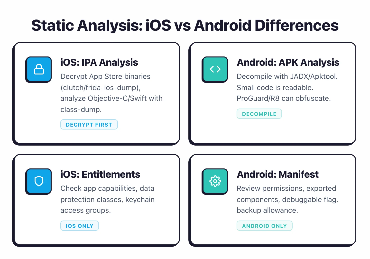 iOS security testing targets including Keychain protection classes, App Transport Security, and binary protections