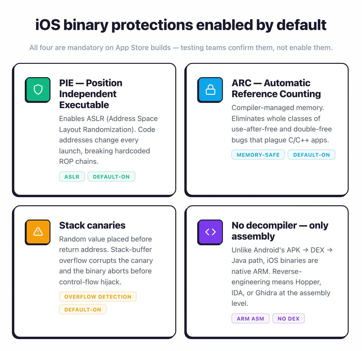 Feature grid of four iOS binary protections enabled by default on App Store builds: PIE Position Independent Executable for ASLR, ARC Automatic Reference Counting for memory safety, stack canaries for buffer-overflow detection, and the absence of a Java-style decompiler that forces reverse engineers to read ARM assembly in Hopper, IDA, or Ghidra
