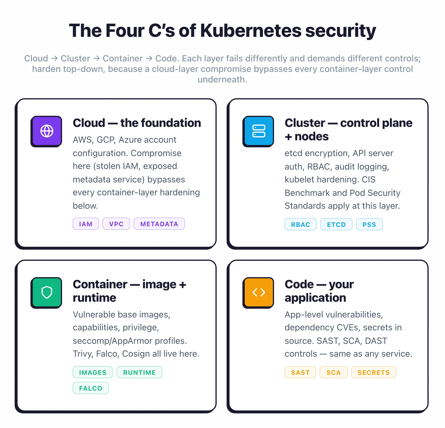 Layered diagram of the four Cs of Kubernetes security stacked from outermost to innermost: Cloud (the foundation, AWS/GCP/Azure account configuration), Cluster (control plane and nodes, RBAC, etcd encryption, audit logging), Container (image and runtime, vulnerable base images, capabilities, Falco and Cosign), and Code (your application, SAST/SCA/DAST, dependency CVEs)