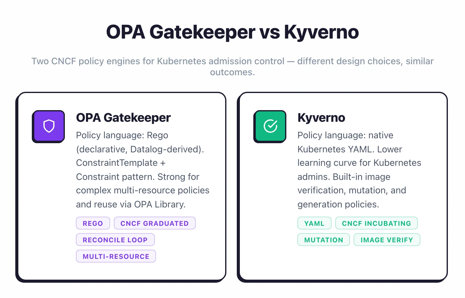 Side-by-side comparison of OPA Gatekeeper and Kyverno as Kubernetes admission policy engines: Gatekeeper uses the Rego language (Datalog-derived) with the ConstraintTemplate plus Constraint pattern and is CNCF graduated, while Kyverno uses native Kubernetes YAML for policies with mutation and image-verification support and is CNCF incubating