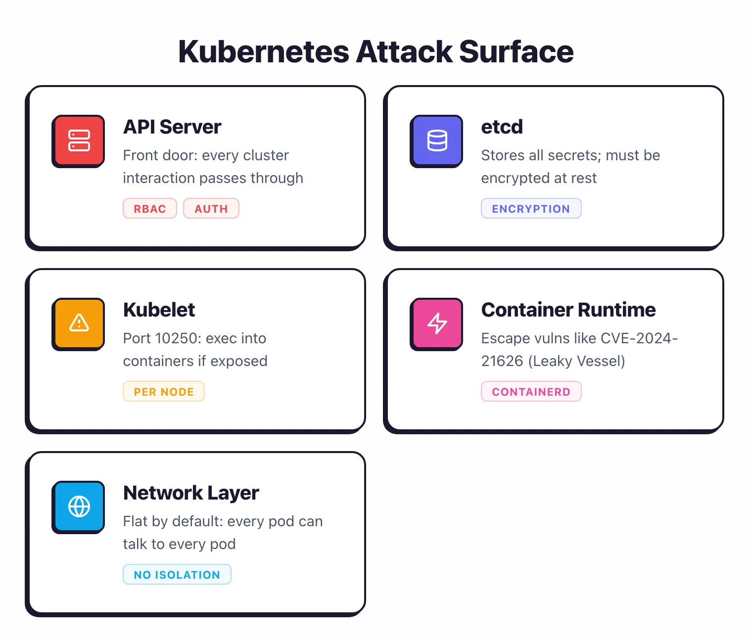 Five elements of the Kubernetes attack surface: API server as front door, etcd storing all secrets, kubelet with per-node exec access, container runtime with escape vulnerabilities, and flat network layer with no default isolation