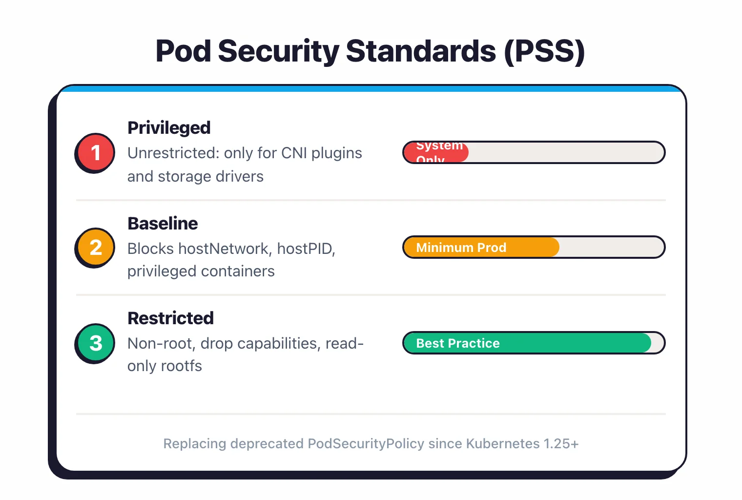 Pod Security Standards showing three profiles: Privileged for system workloads only, Baseline as minimum production standard blocking host access, and Restricted as best practice requiring non-root with dropped capabilities