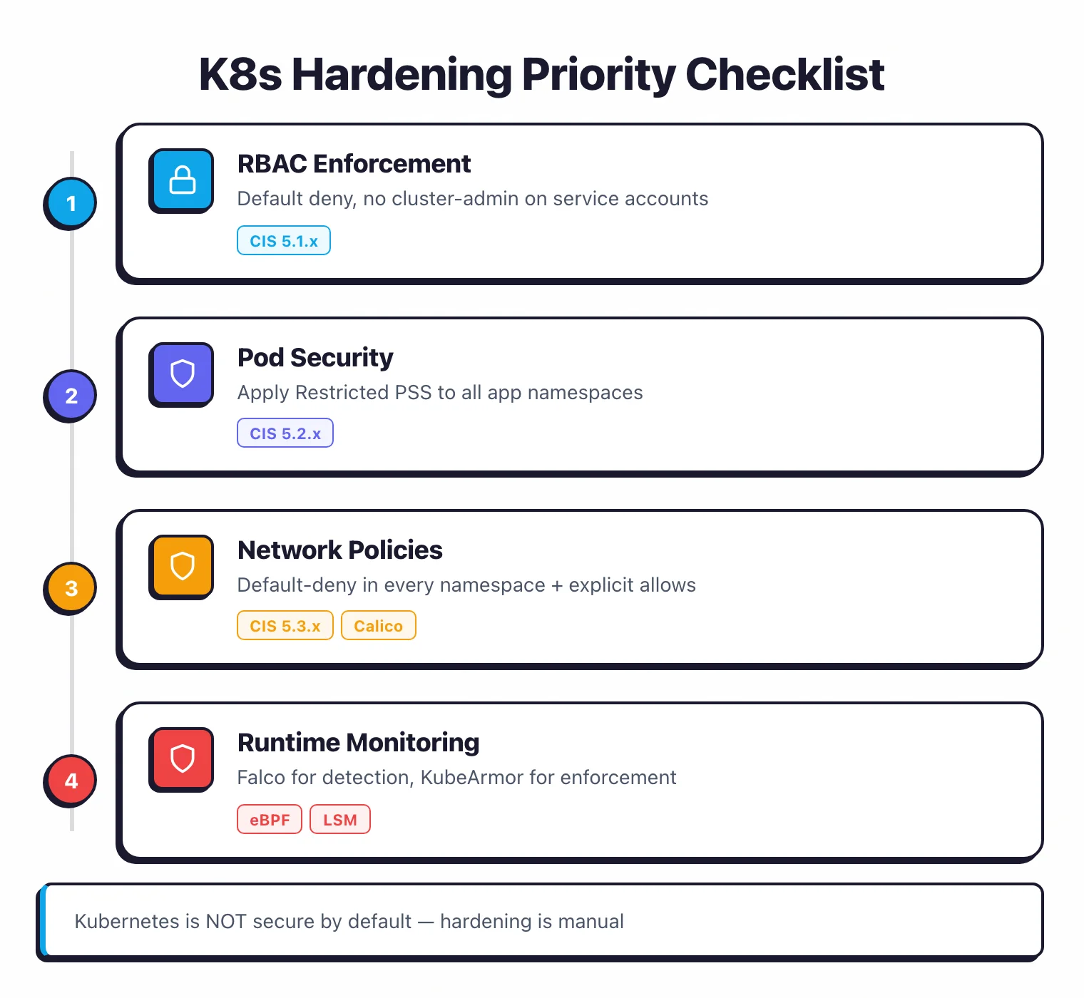 Kubernetes hardening priority checklist: RBAC enforcement with default deny, Pod Security Standards in restricted mode, default-deny network policies, and runtime monitoring with Falco and KubeArmor