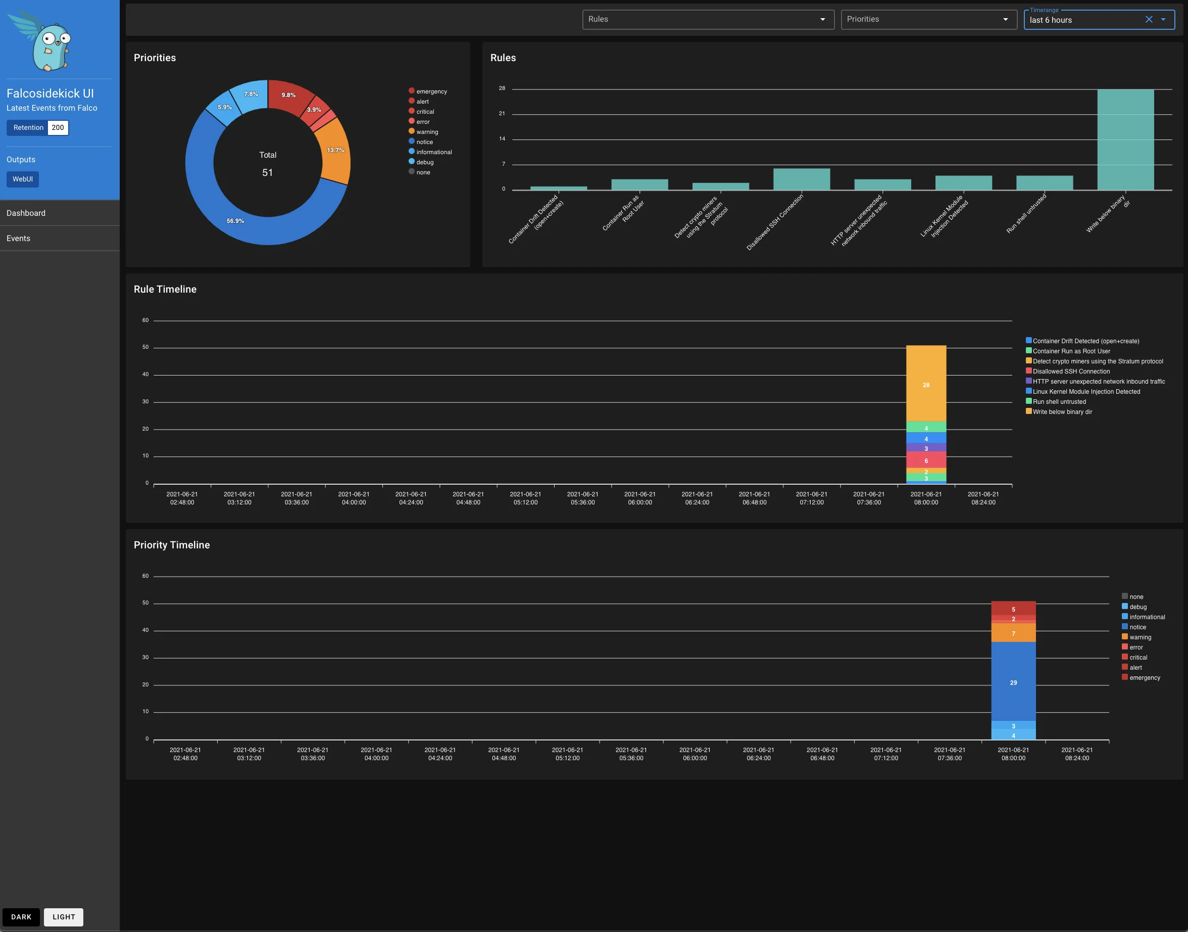 Falcosidekick UI dashboard showing alert priorities donut chart, rules bar chart, and rule timeline over 6 hours