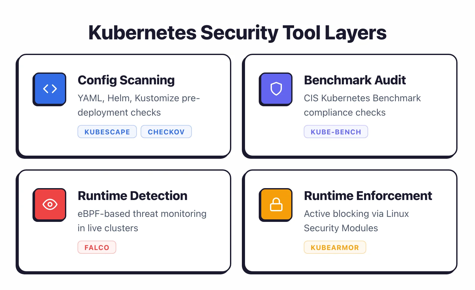 Four Kubernetes security tool layers: configuration scanning of YAML and Helm charts, CIS benchmark auditing, eBPF-based runtime threat detection, and runtime enforcement via Linux Security Modules
