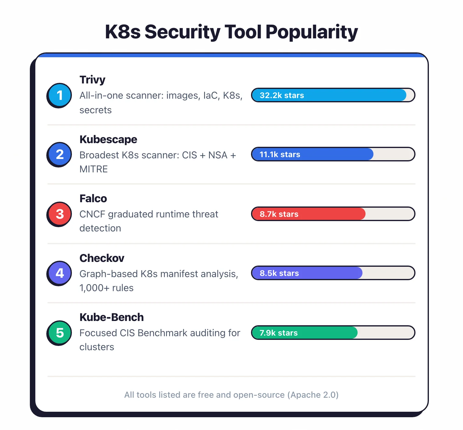 Kubernetes security tool popularity ranked by GitHub stars: Trivy at 32,200, Kubescape at 11,100, Falco at 8,700, Checkov at 8,500, and Kube-Bench at 7,900 — all free and open-source