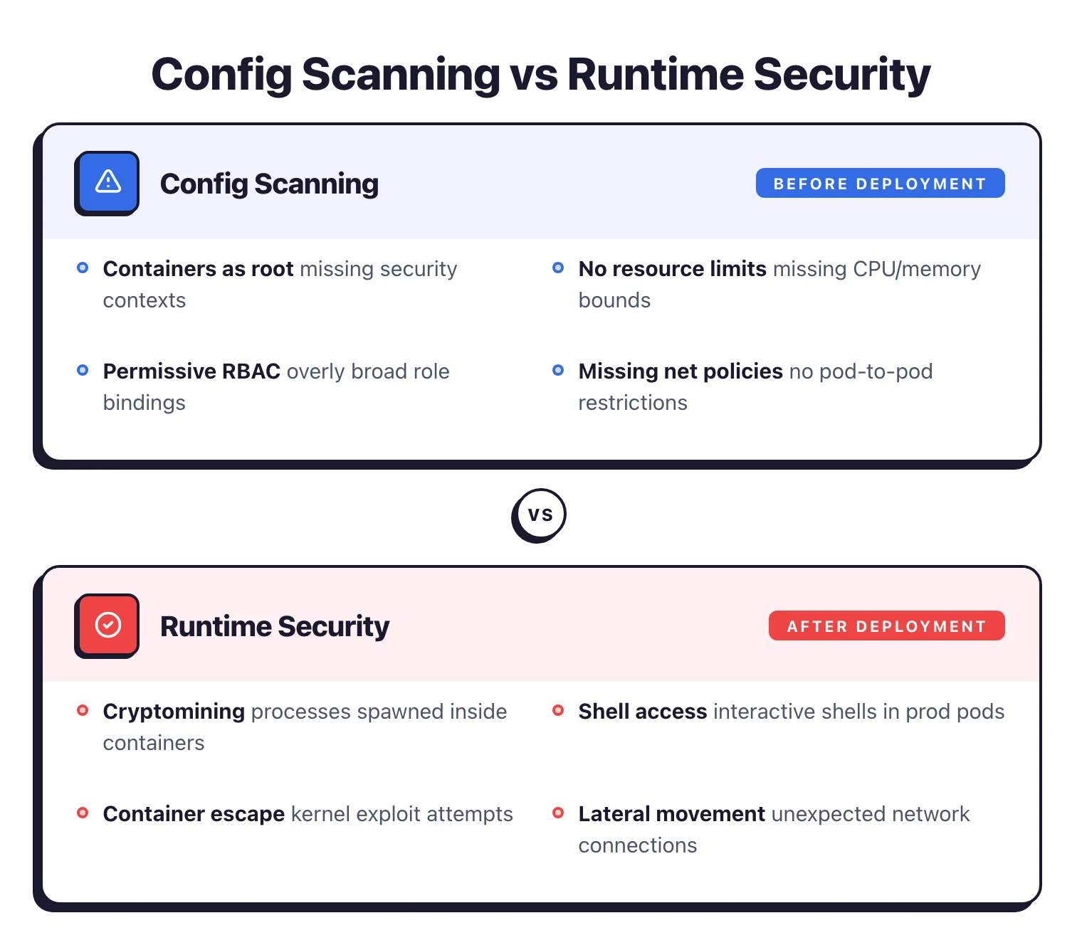 Configuration scanning versus runtime security comparison: pre-deployment catches containers as root, permissive RBAC, and missing network policies while post-deployment catches cryptomining, shell access, container escapes, and lateral movement