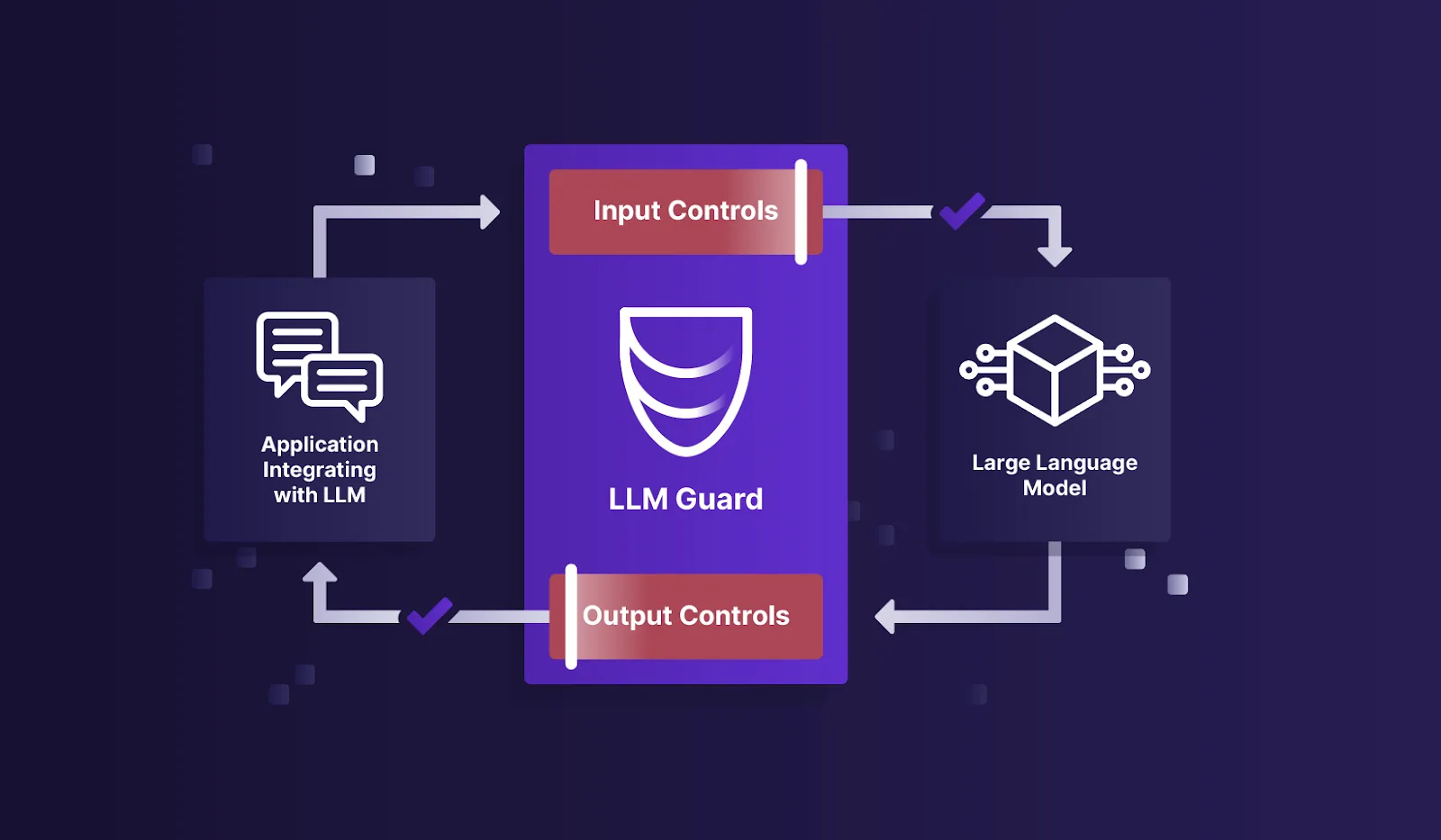 LLM Guard architecture diagram showing the input and output control flow between the application, LLM Guard scanner layer, and the large language model