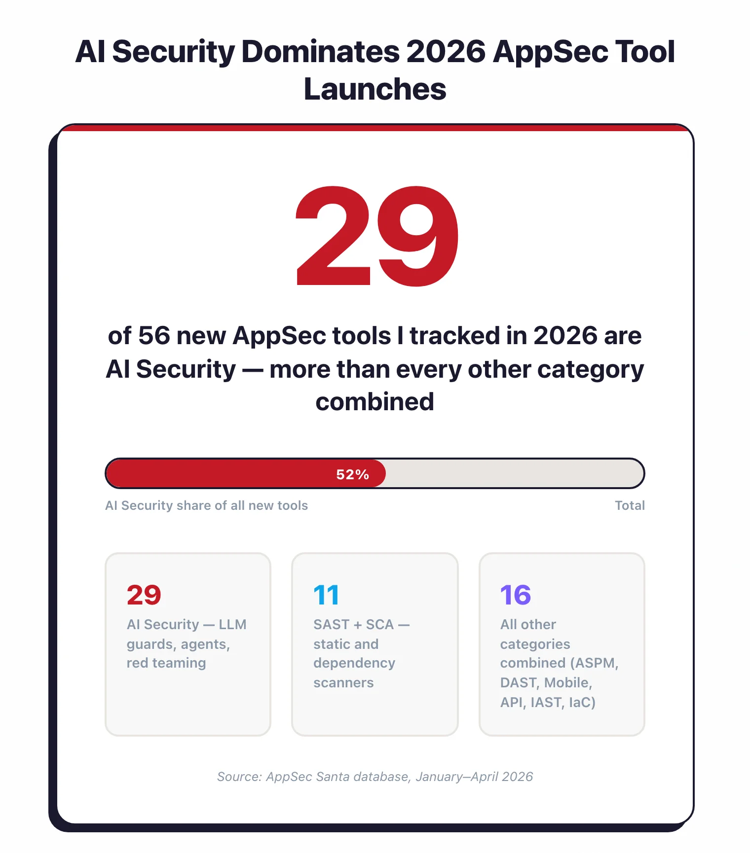Stat showcase showing 29 of 56 new AppSec tools in 2026 are AI Security — more than every other category combined: 29 AI Security, 11 SAST and SCA combined, 16 all other categories