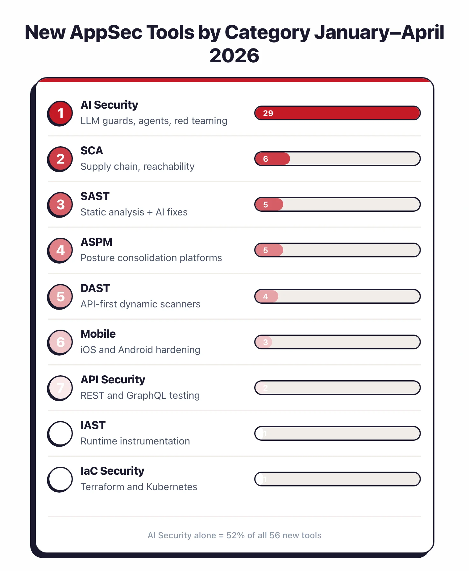 Horizontal bar chart of new AppSec tools by category for January to April 2026: AI Security 29, SCA 6, SAST 5, ASPM 5, DAST 4, Mobile 3, API Security 2, IAST 1, IaC Security 1