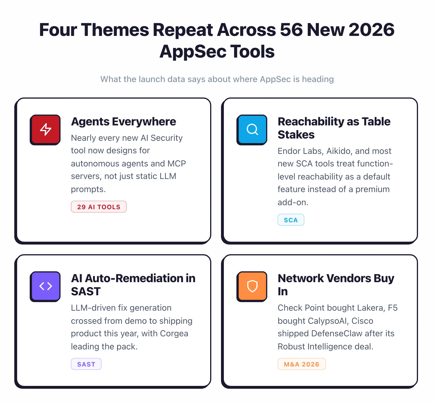 Four themes repeating across 56 new 2026 AppSec tools: agents everywhere in AI Security, reachability as table stakes in SCA, AI auto-remediation in SAST, and network vendors buying into AI security through Check Point, F5, and Cisco acquisitions