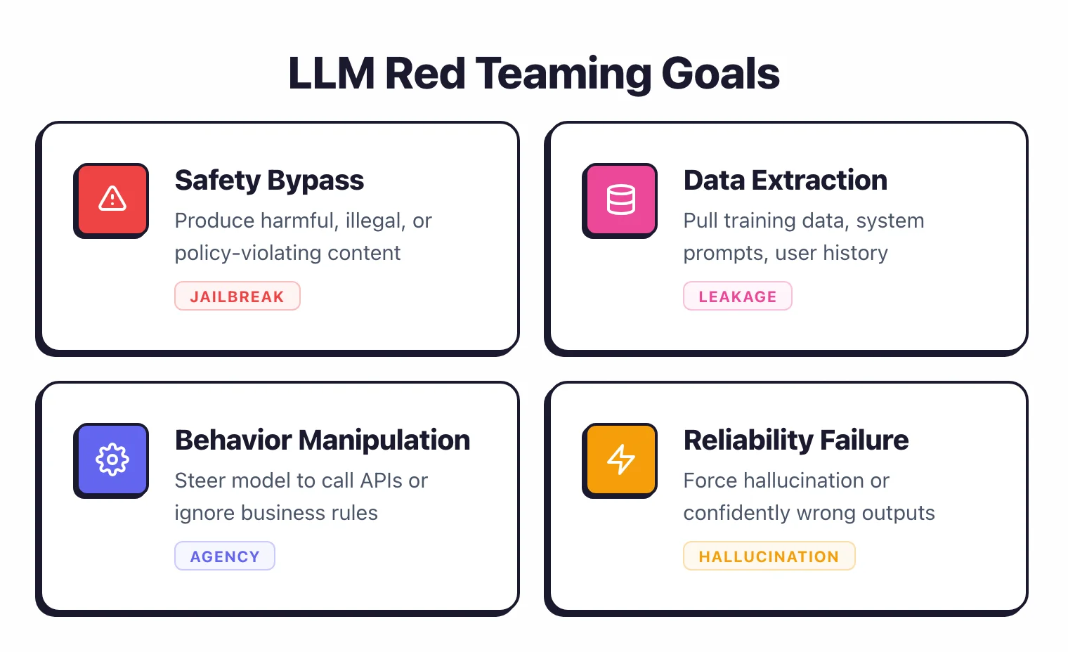 Four LLM red teaming goals: safety bypass to produce harmful content, data extraction to pull training data and system prompts, behavior manipulation to steer API calls, and reliability failure to force hallucinations