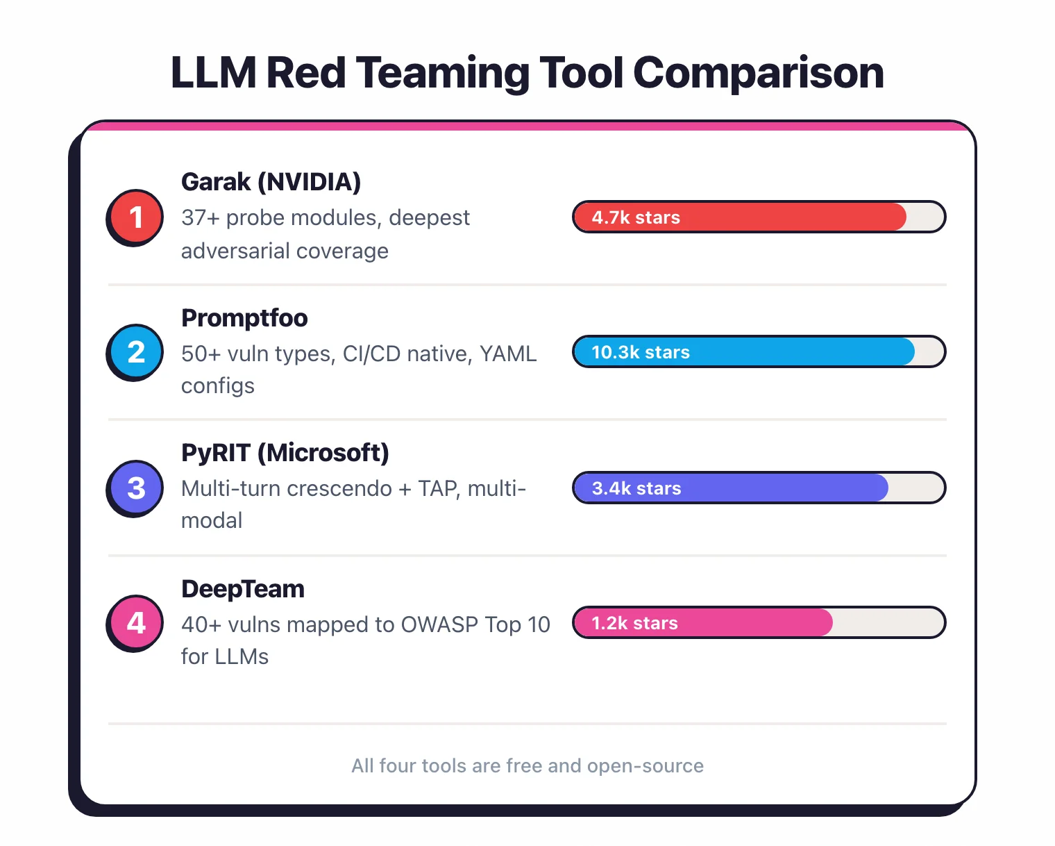 LLM red teaming tool comparison showing Garak with 37+ probe modules, Promptfoo with 50+ vulnerability types and CI/CD integration, PyRIT with multi-turn crescendo attacks, and DeepTeam with OWASP mapping