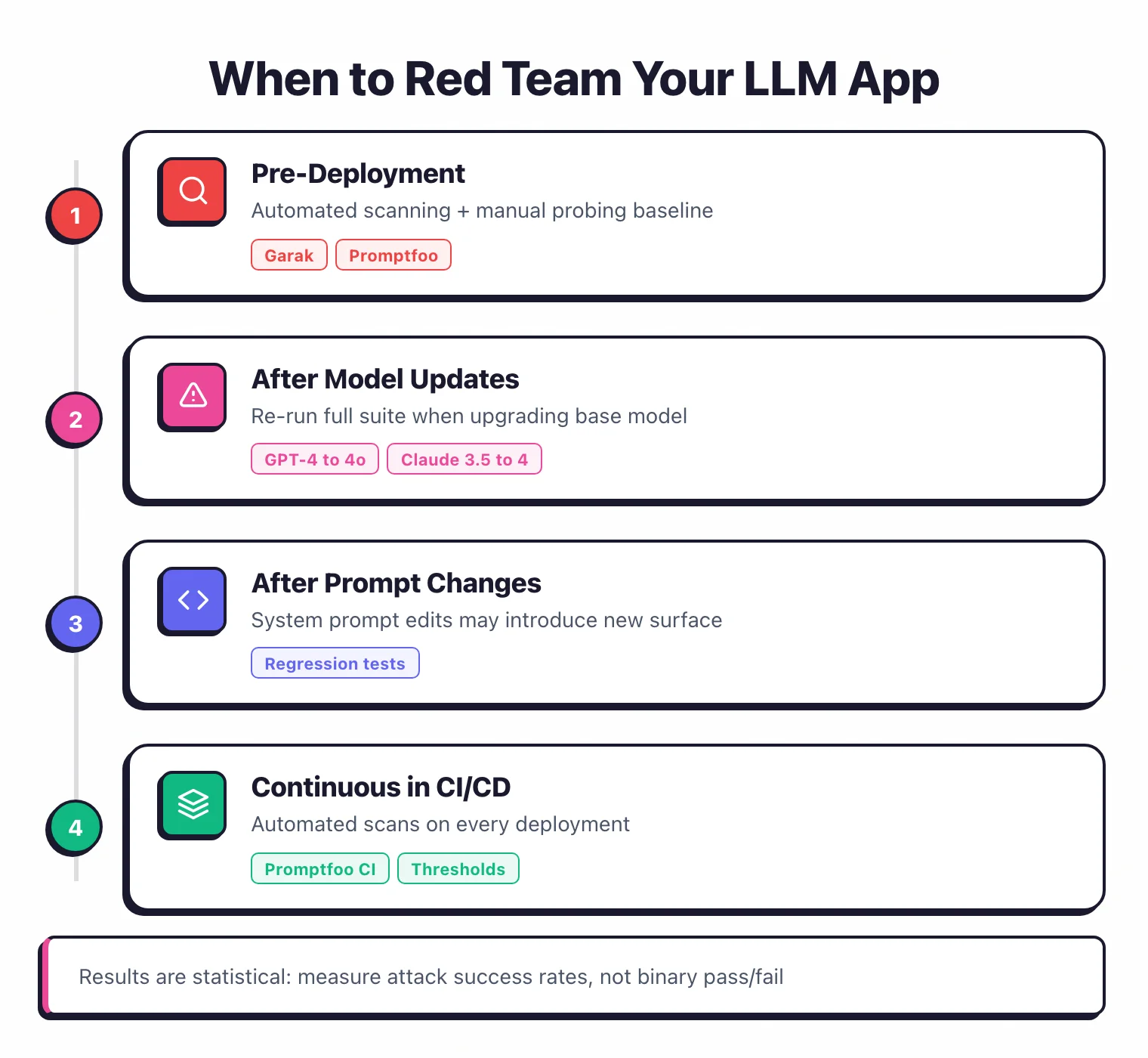 When to red team LLM applications: pre-deployment for baseline, after model updates when upgrading, after prompt changes that may introduce new surface, and continuously in CI/CD with threshold-based gates