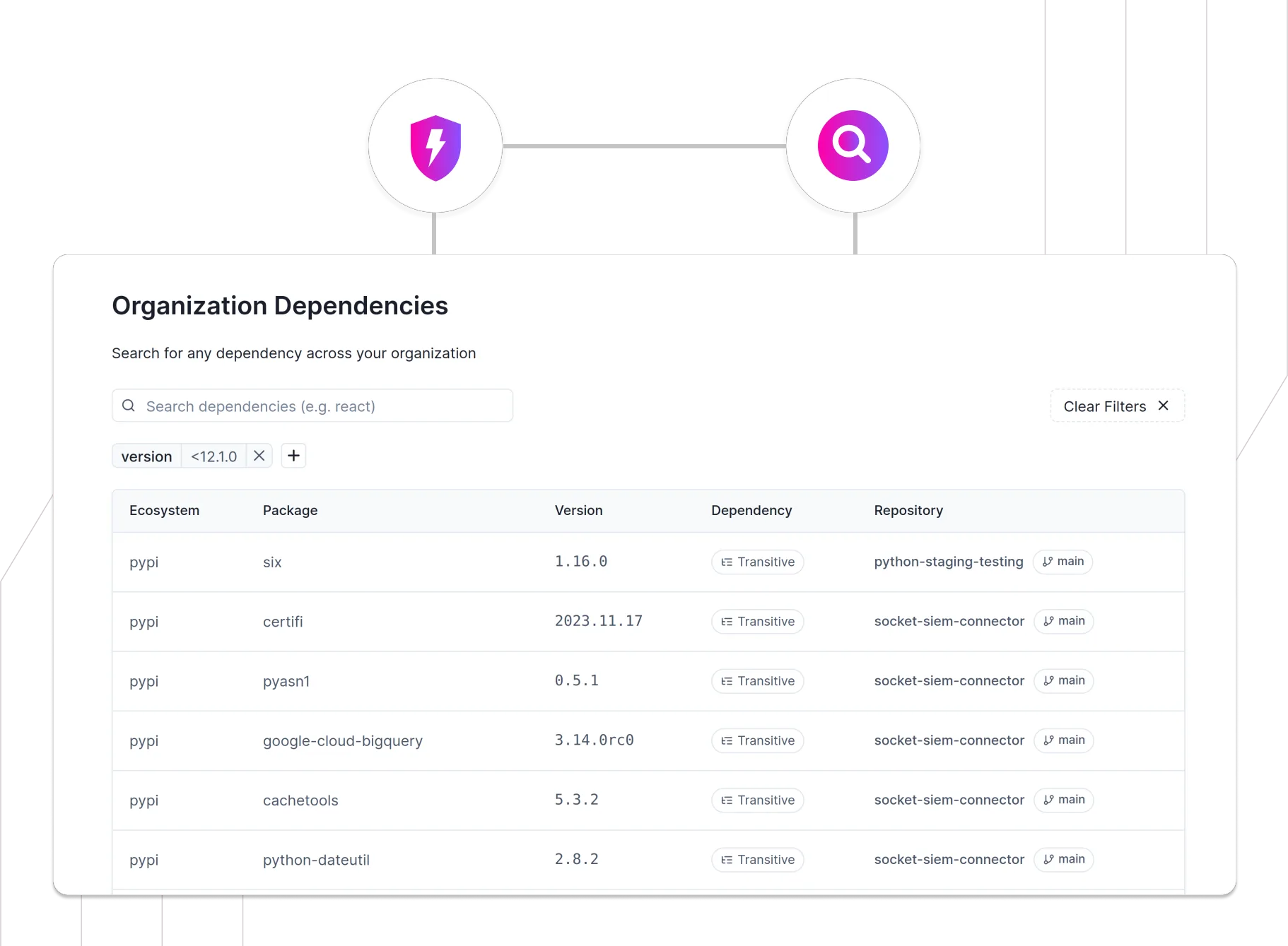 Socket organization dependencies dashboard showing package search with ecosystem, version, dependency type, and repository filtering across PyPI packages