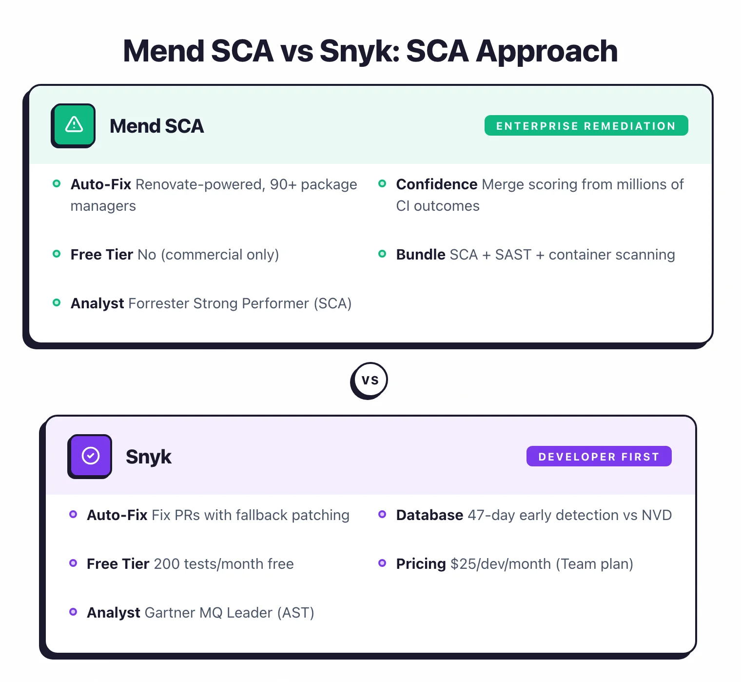 Side-by-side comparison of Mend SCA and Snyk showing Mend with Renovate-powered enterprise remediation versus Snyk with developer-first approach, free tier, and 47-day early vulnerability detection