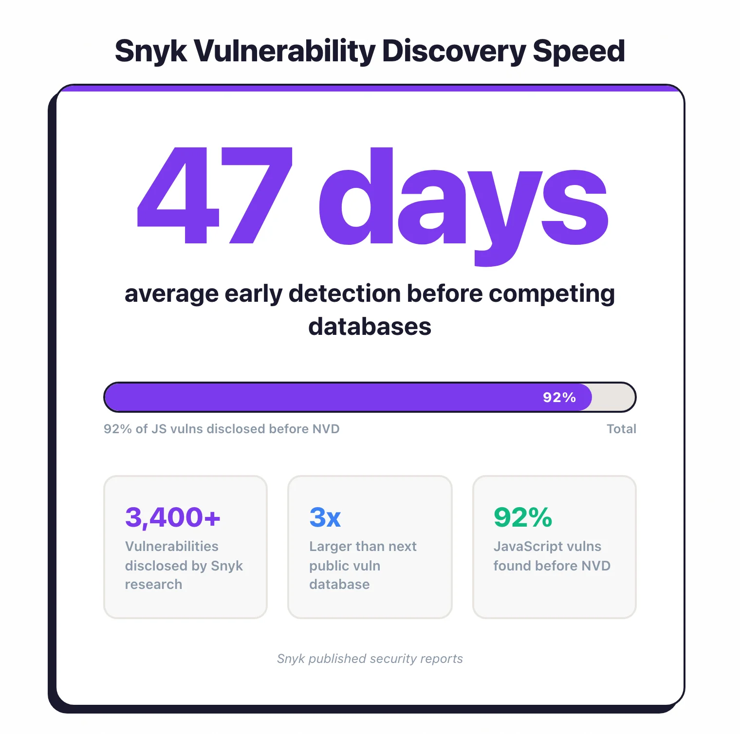 Stat showcase showing Snyk detects vulnerabilities an average of 47 days before competing databases with 92 percent of JavaScript vulnerabilities disclosed before NVD and over 3,400 vulnerabilities disclosed by their research team