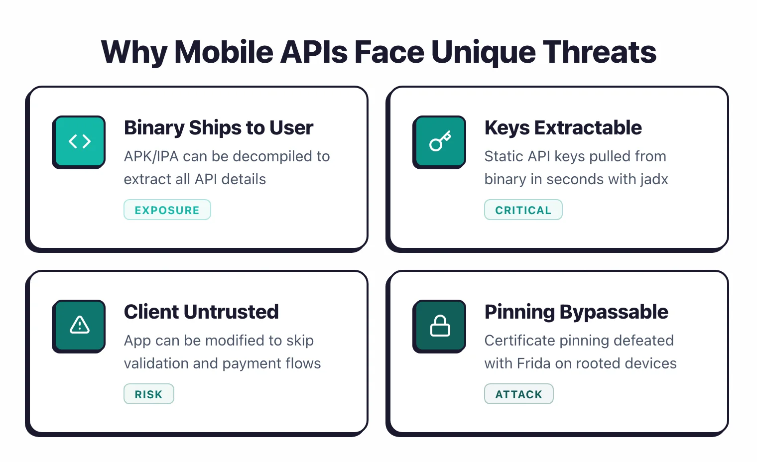 Feature grid showing four unique threats mobile APIs face: decompilable binaries, extractable API keys, untrusted clients, and bypassable certificate pinning