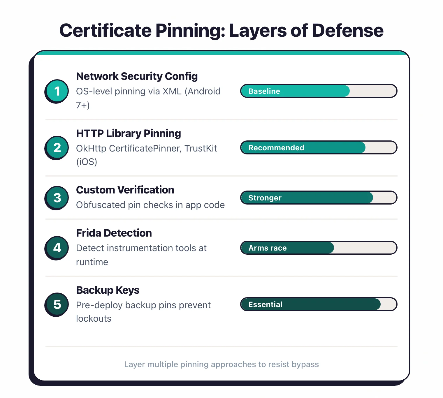 Ranked list of certificate pinning defense layers from network security config through HTTP library pinning, custom verification, Frida detection, to backup keys
