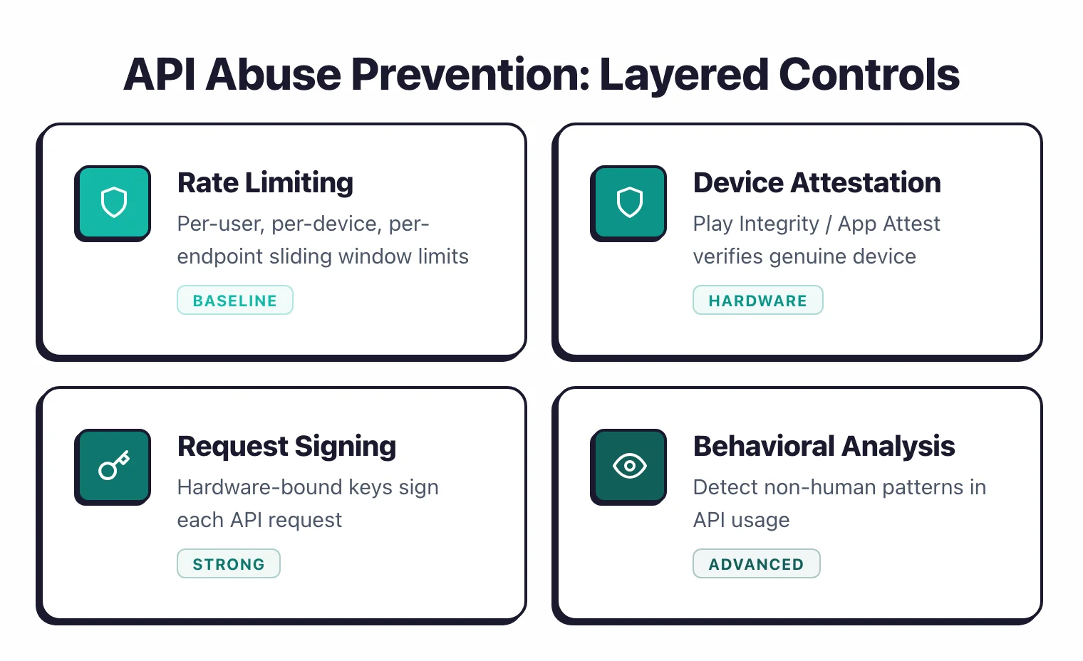 Feature grid showing four layered API abuse prevention controls: rate limiting, device attestation, request signing, and behavioral analysis