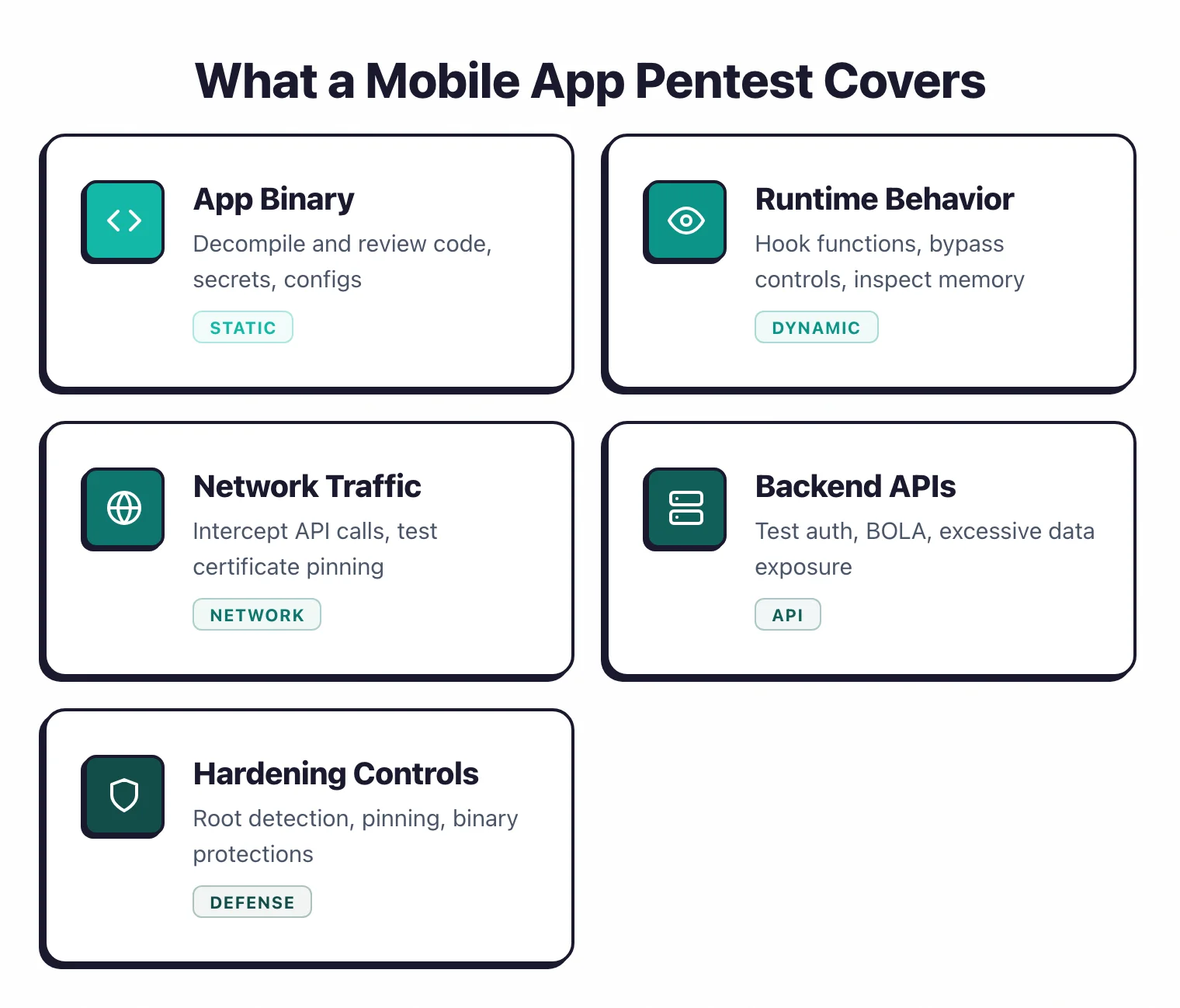 Feature grid showing five areas covered by a mobile app pentest: app binary analysis, runtime behavior, network traffic, backend APIs, and hardening controls