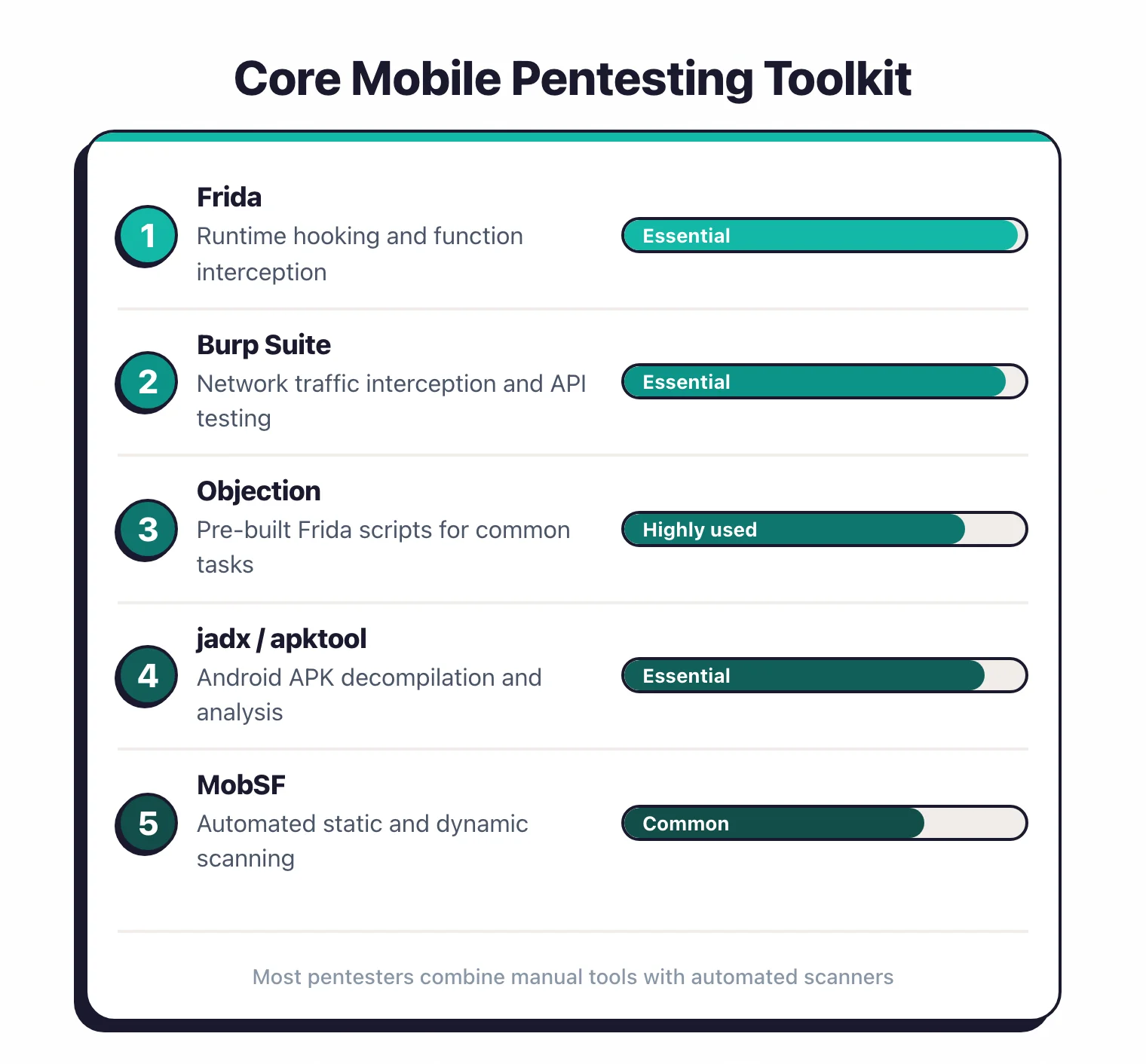 Ranked list of core mobile pentesting tools showing Frida, Burp Suite, Objection, jadx, and MobSF with usage frequency ratings