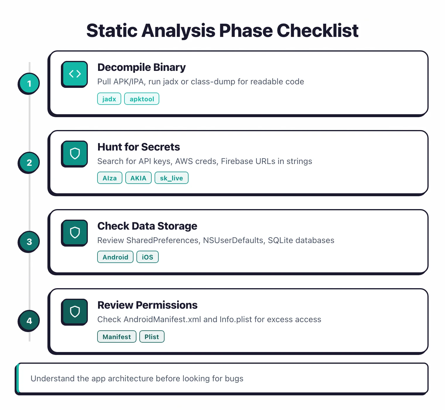 Four-step static analysis checklist for mobile pentesting: decompile binary, hunt for secrets, check data storage, and review permissions
