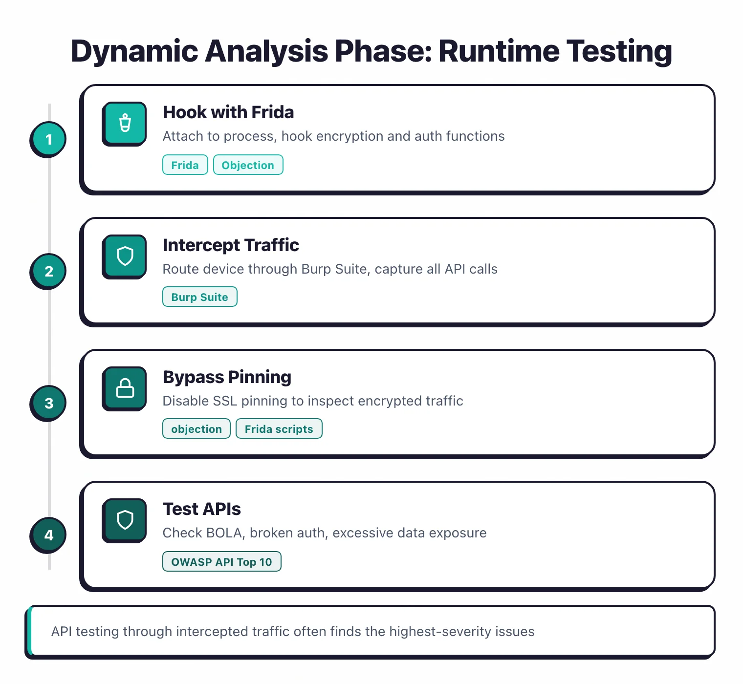 Four-step dynamic analysis workflow: hook with Frida, intercept traffic via Burp Suite, bypass SSL pinning, and test API endpoints for BOLA and auth flaws