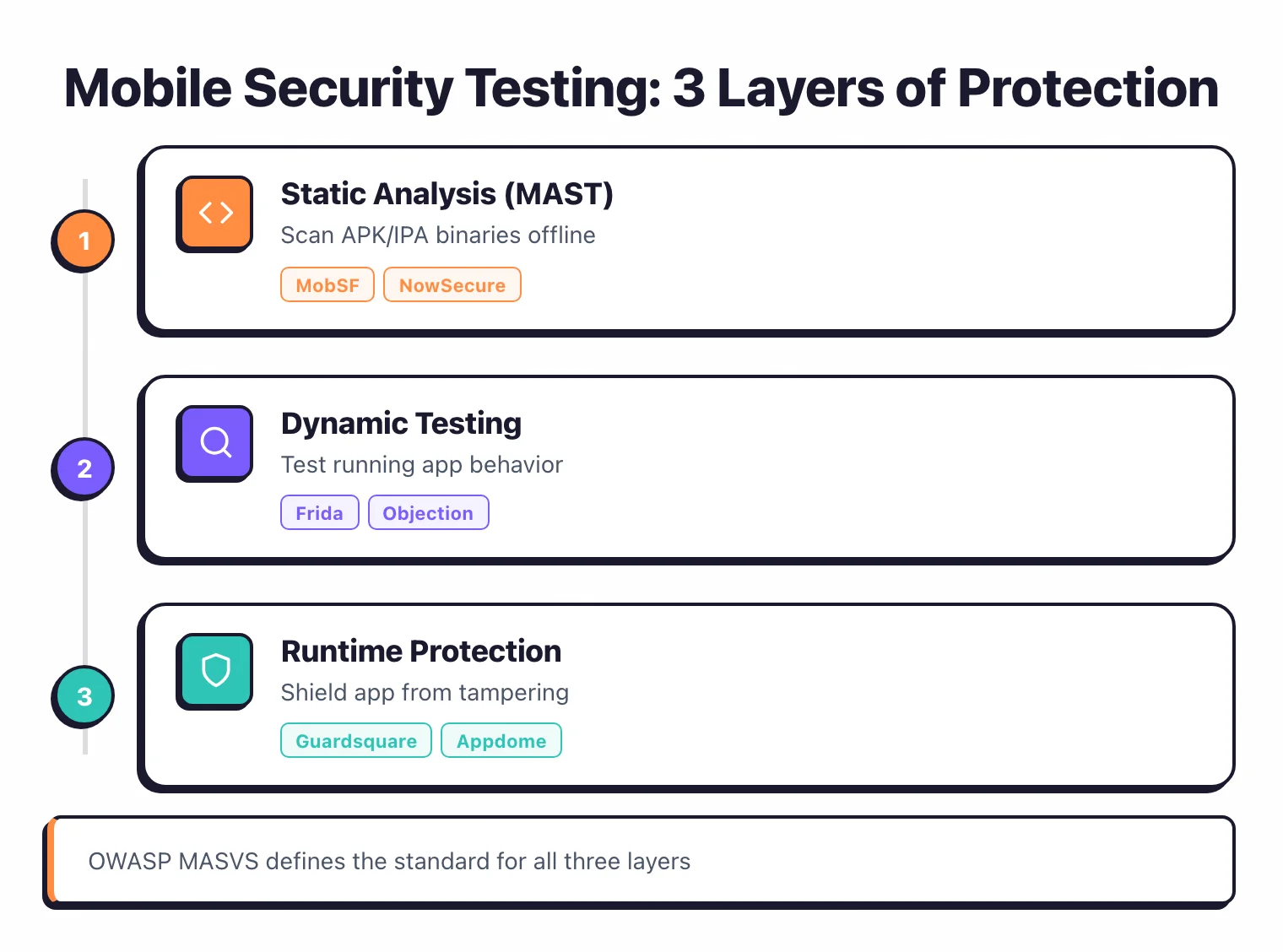 Mobile security testing 3 layers: static analysis scanning APK and IPA binaries, dynamic testing of running app behavior, runtime protection shielding from tampering