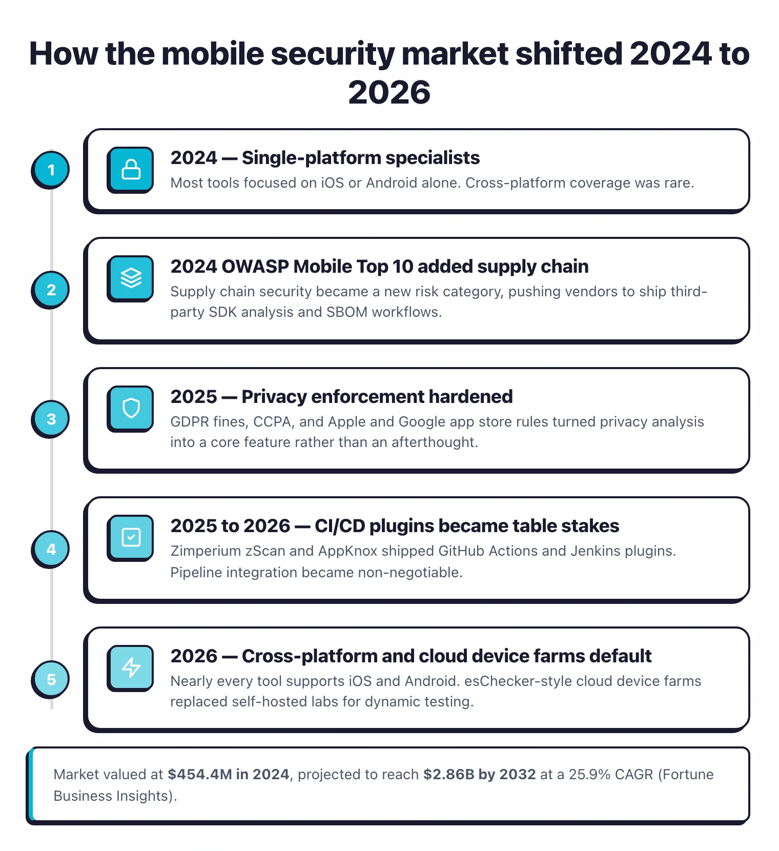 Process flow timeline showing how the mobile security market shifted from 2024 single-platform specialists to 2026 cross-platform tools with supply chain analysis, privacy enforcement, CI/CD plugins, and cloud device farms as table stakes
