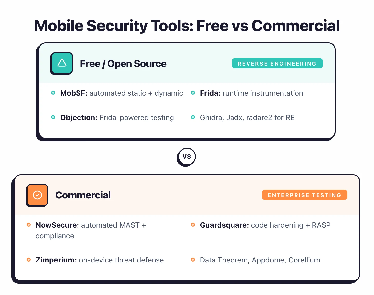 Mobile security free vs commercial: free tools include MobSF for automated analysis, Frida for runtime instrumentation, Objection, Ghidra, Jadx. Commercial includes NowSecure for automated MAST compliance, Guardsquare for code hardening, Zimperium for on-device defense.